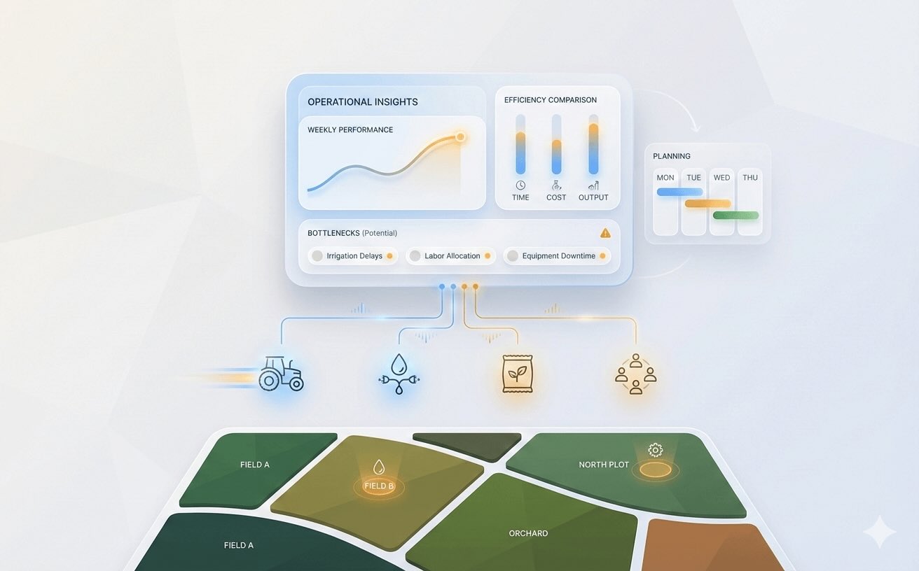 Farm optimization and analytics